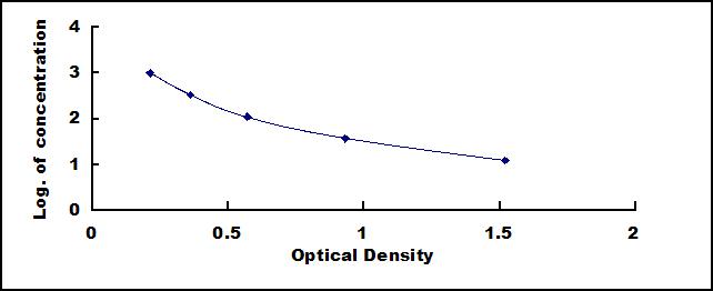 Wide-range ELISA Kit for D-Dimer (D2D)