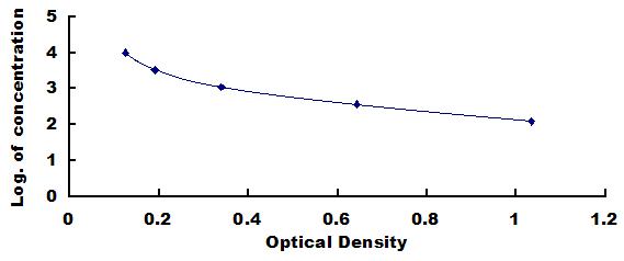 Wide-range ELISA Kit for D-Dimer (D2D)