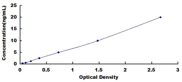 Wide-range ELISA Kit for Myosin Heavy Chain 1 (MYH1)