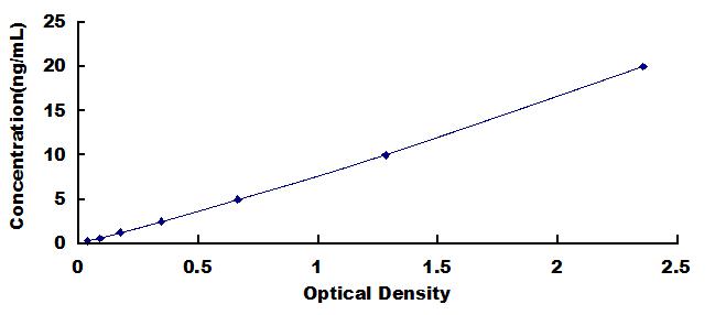 Wide-range ELISA Kit for Perforin 1 (PRF1)