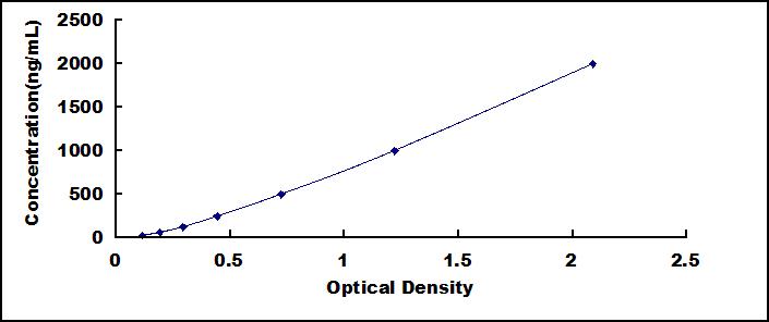 Wide-range ELISA Kit for Apolipoprotein B (APOB)