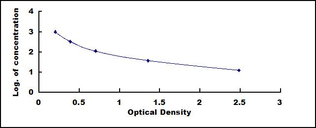 Wide-range ELISA Kit for Fibroblast Growth Factor 21 (FGF21)