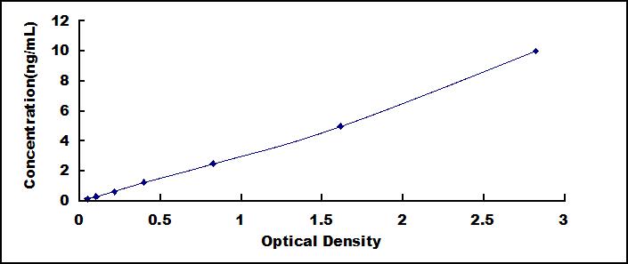 Wide-range ELISA Kit for Low Density Lipoprotein Receptor Related Protein 2 (LRP2)