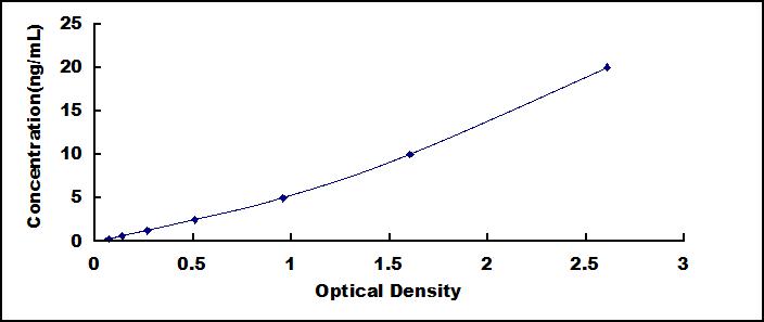 Wide-range ELISA Kit for Glia Derived Nexin (GDN)