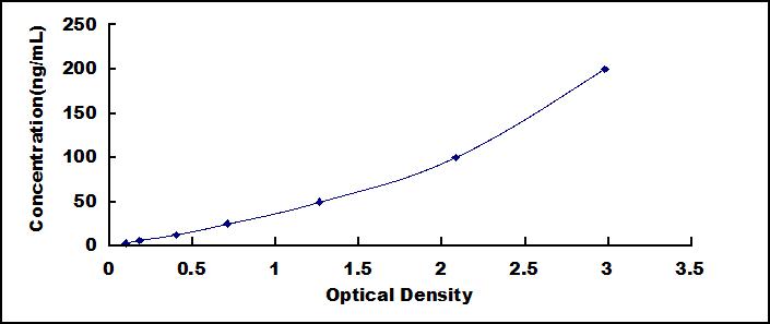 Wide-range ELISA Kit for Arginase II (Arg2)