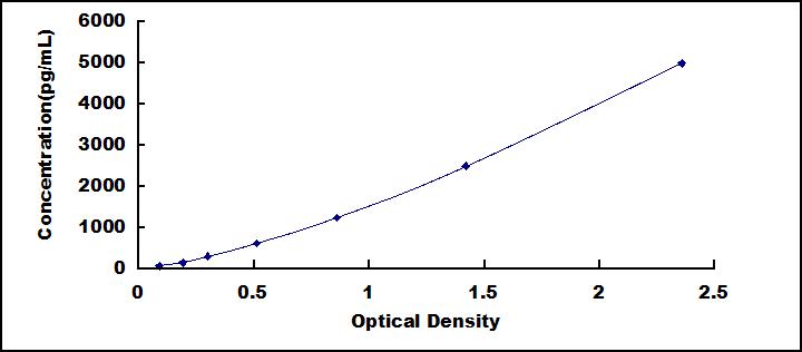 Wide-range ELISA Kit for Triggering Receptor Expressed On Myeloid Cells 2 (TREM2)