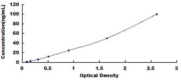 Wide-range ELISA Kit for Follistatin Like Protein 1 (FSTL1)