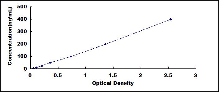 Wide-range ELISA Kit for Casein Beta (CSN2)