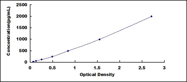 Wide-range ELISA Kit for Fibroblast Growth Factor 15 (FGF15)