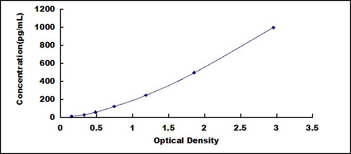 Wide-range ELISA Kit for Fibroblast Growth Factor 15 (FGF15)