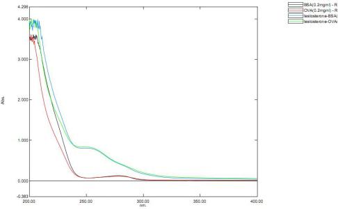 OVA Conjugated Testosterone (Testo)