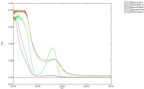 OVA Conjugated Dopamine (DA)