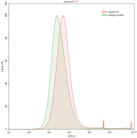 Anti-Complement Component 4 (C4) Polyclonal Antibody