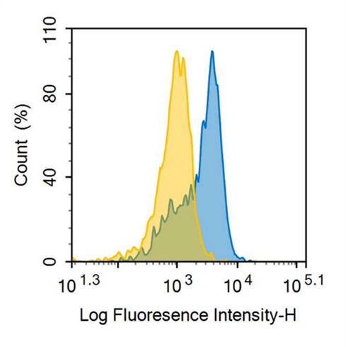 APC-Linked Anti-Tumor Necrosis Factor Receptor Superfamily, Member 7 (TNFRSF7) Polyclonal Antibody