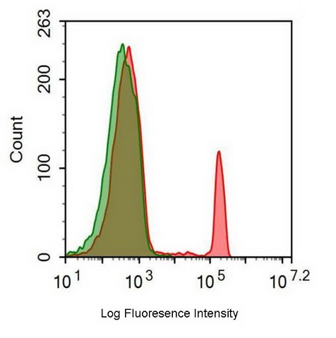 FITC-Linked Anti-Cluster Of Differentiation 4 (CD4) Monoclonal Antibody