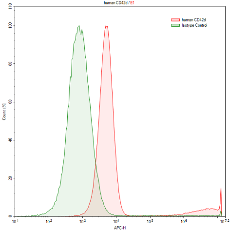 Anti-Cluster of Differentiation 42d (CD42d) Polyclonal Antibody