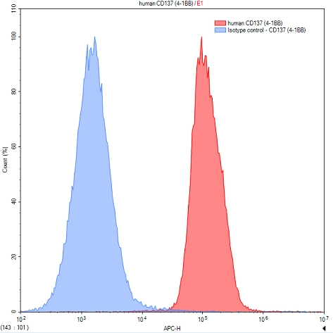 Anti-Tumor Necrosis Factor Receptor Superfamily, Member 9 (TNFRSF9) Polyclonal Antibody