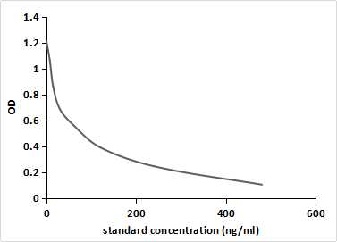 Monoclonal Antibody to Thyroxine (T4)