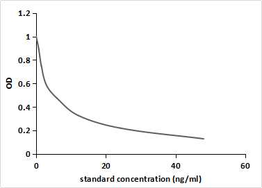 Monoclonal Antibody to Progesterone (PG)