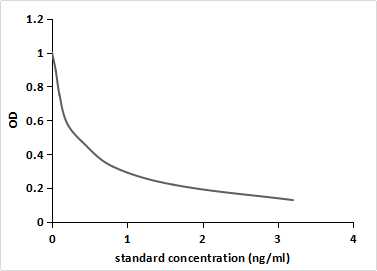 Monoclonal Antibody to Cyanocobalamin (CNCbl)