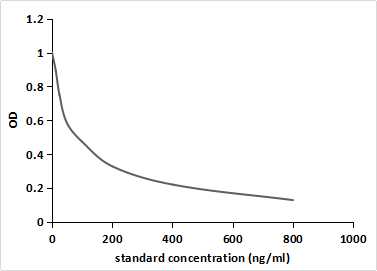 Monoclonal Antibody to Vitamin B2 (VB2)