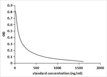 Monoclonal Antibody to Vitamin B2 (VB2)