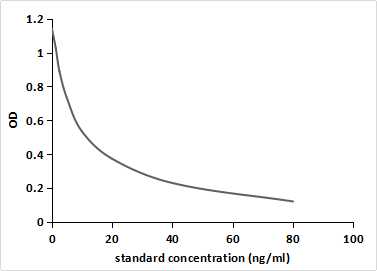 Monoclonal Antibody to Fluorescein Isothiocyanate (FITC)