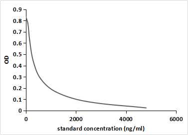 Monoclonal Antibody to Semicarbazide (SCB)