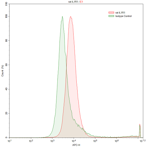 Polyclonal Antibody to Interleukin 1 Receptor Type I (IL1R1)