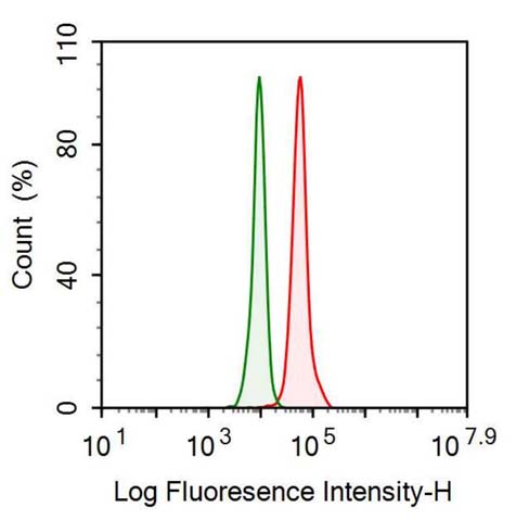 Polyclonal Antibody to Apolipoprotein C1 (APOC1)