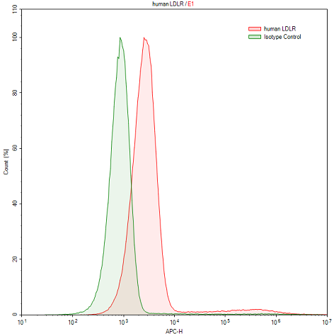 Polyclonal Antibody to Low Density Lipoprotein Receptor (LDLR)