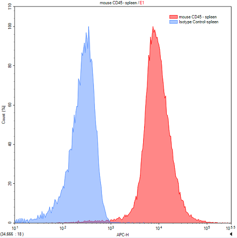 Polyclonal Antibody to Protein Tyrosine Phosphatase Receptor Type C (CD45)