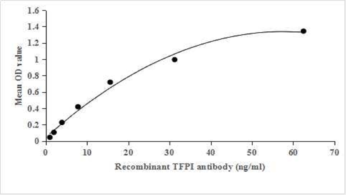Recombinant Antibody to Tissue Factor Pathway Inhibitor (TFPI)