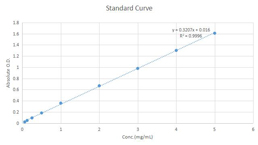 Fructose Assay Kit (<b>A085</b>)