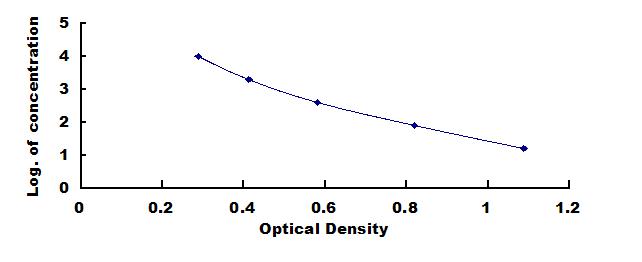 Enzyme-linked Immunosorbent Assay Kit For Ovalbumin Residue